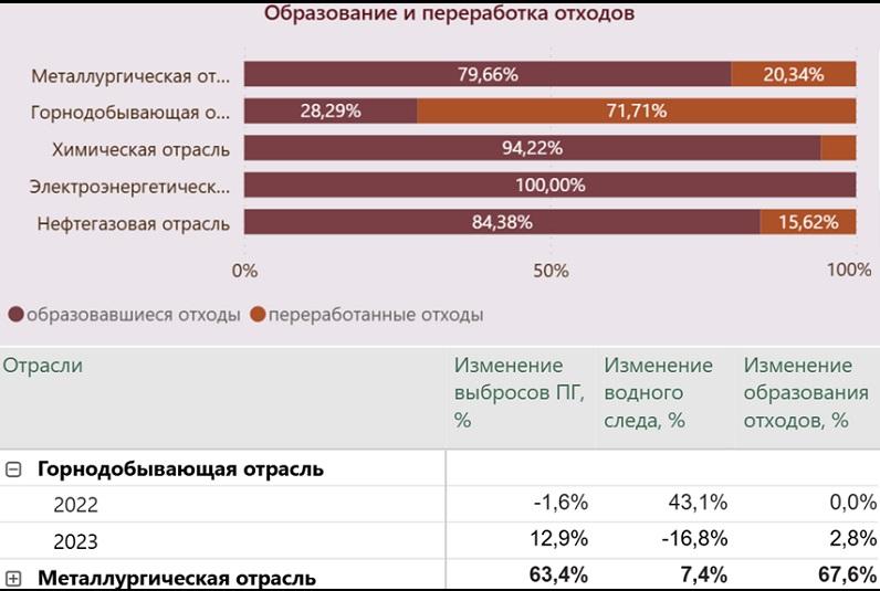 переработка промышленных отходов в Qarmet