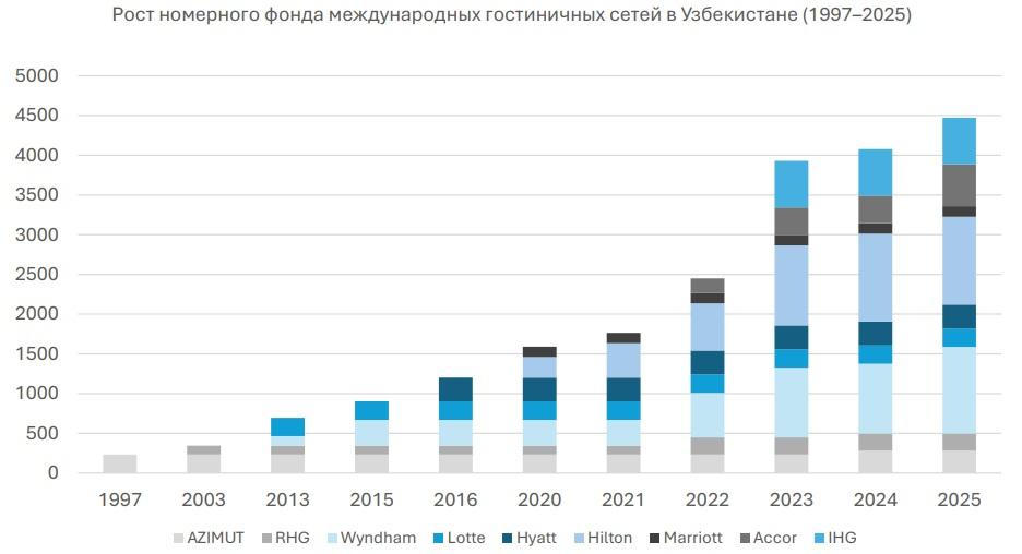 Отели международных брендов в Узбекистане
