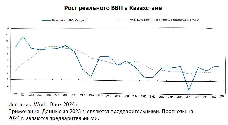 Рост реального ВВП в Казахстане