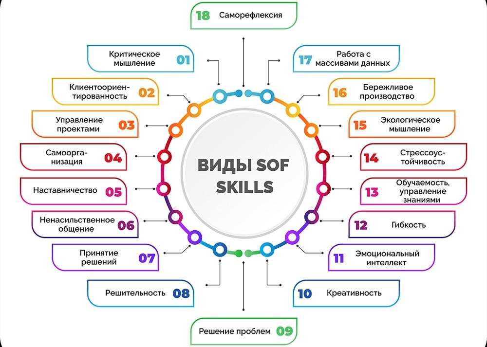 Разновидности soft skills