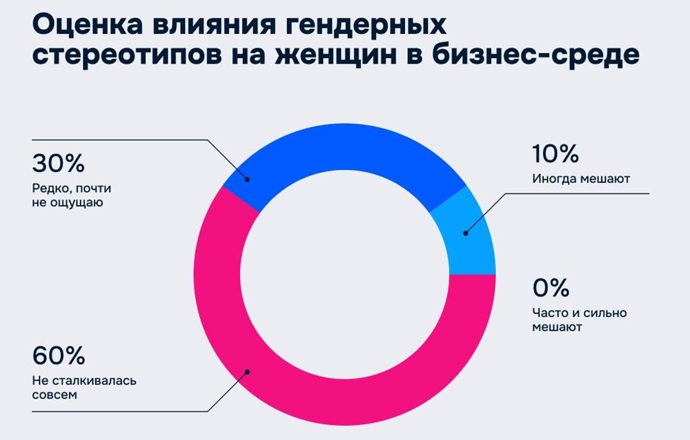 Оценка влияния гендерных стереотипов