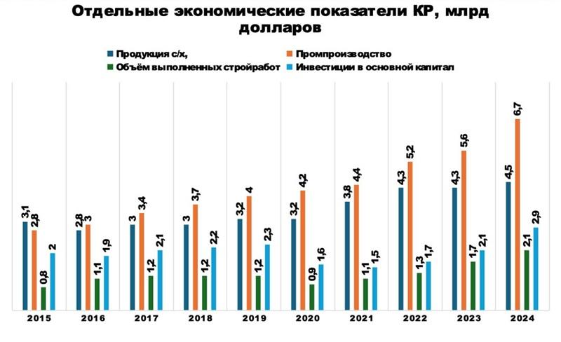 Отдельные экономические показатели КР
