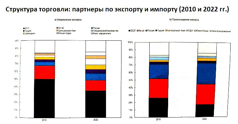Структура торговли: партнеры по экспорту и импорту