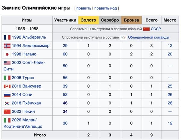 Таблица: Зимние Олимпийские игры