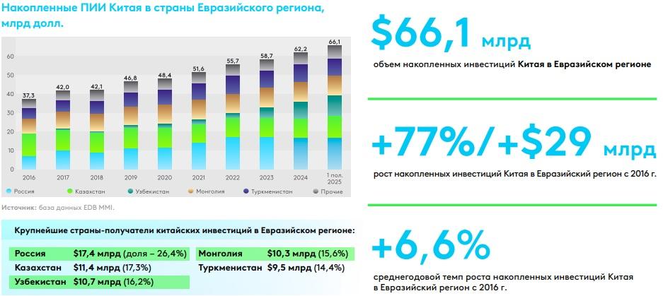 ПИИ Китая в Евразию