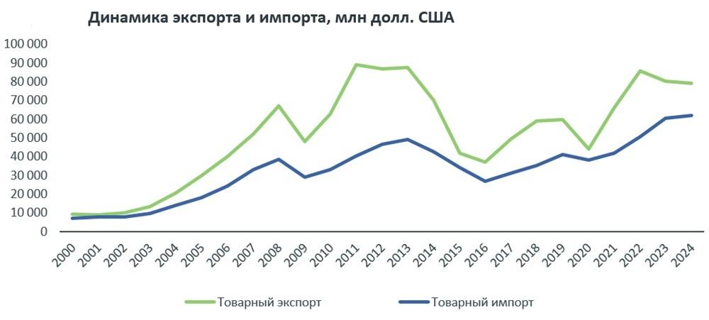 Динамика экспорта и импорта