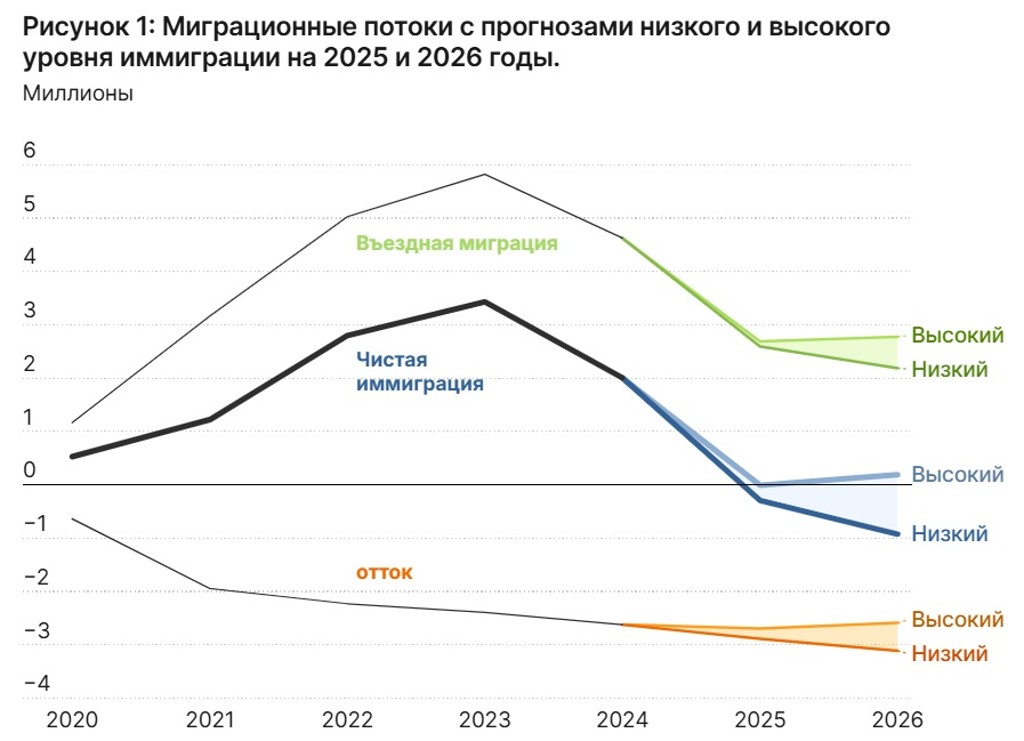 миграционные потоки с прогнозами на 2026 год