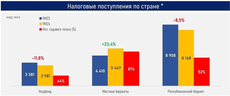 Изъятия из Нацфонда Казахстана растут и составили абсолютный рекорд