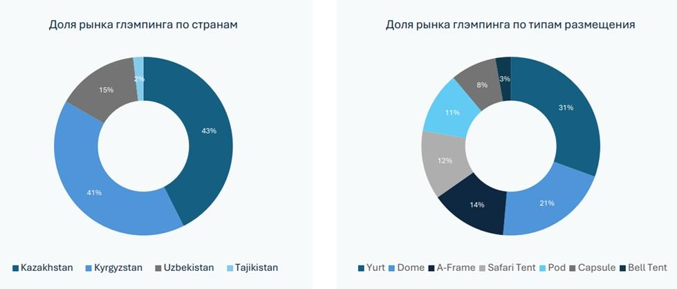Доля рынка глэмпинга по странам