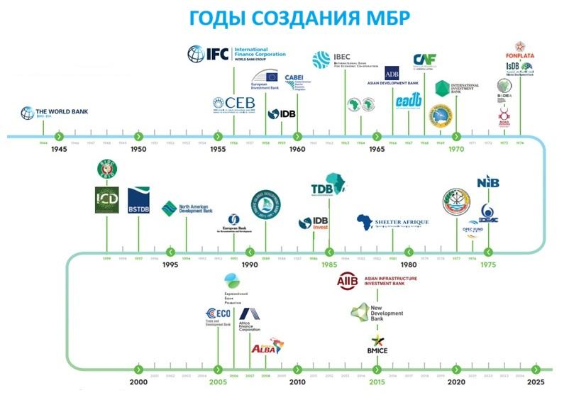 Годы создания МБР