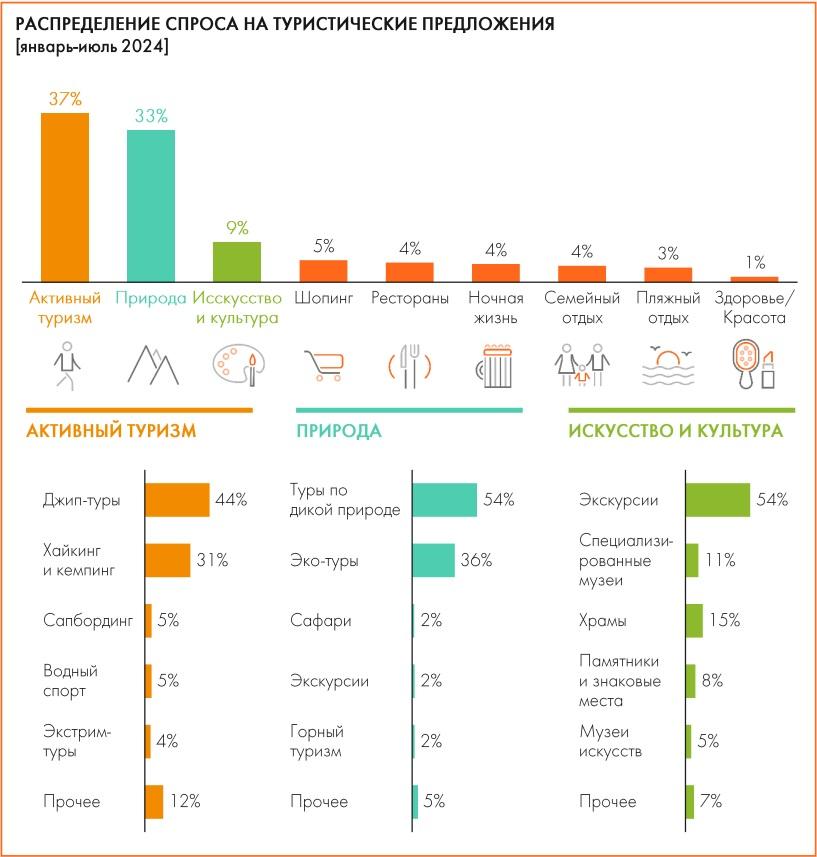 Распределение спроса на туристические предложения