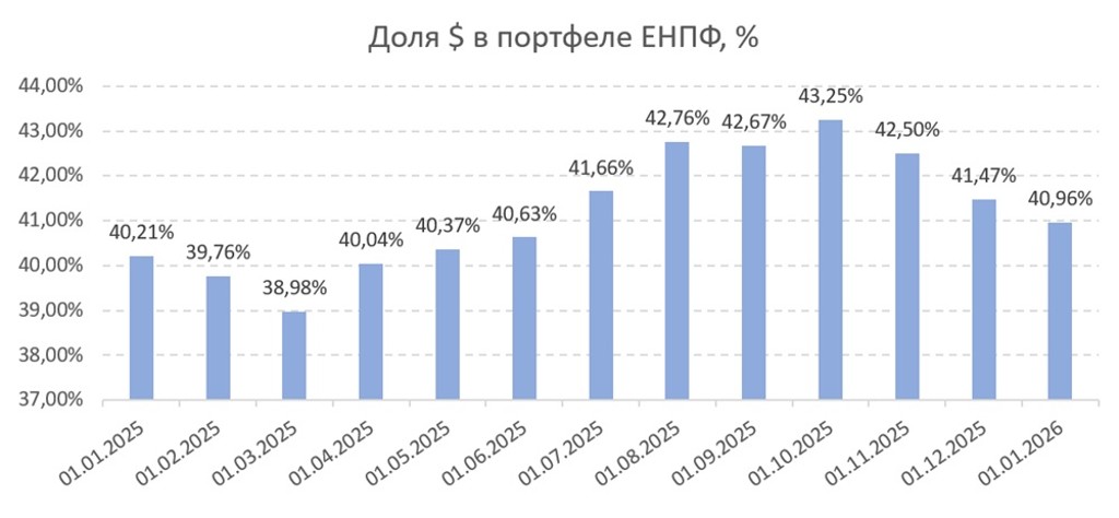 Доля $ в портфеле ЕНПФ