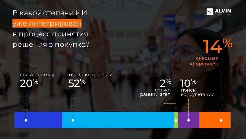 ИИ интегрирован в процесс покупки
