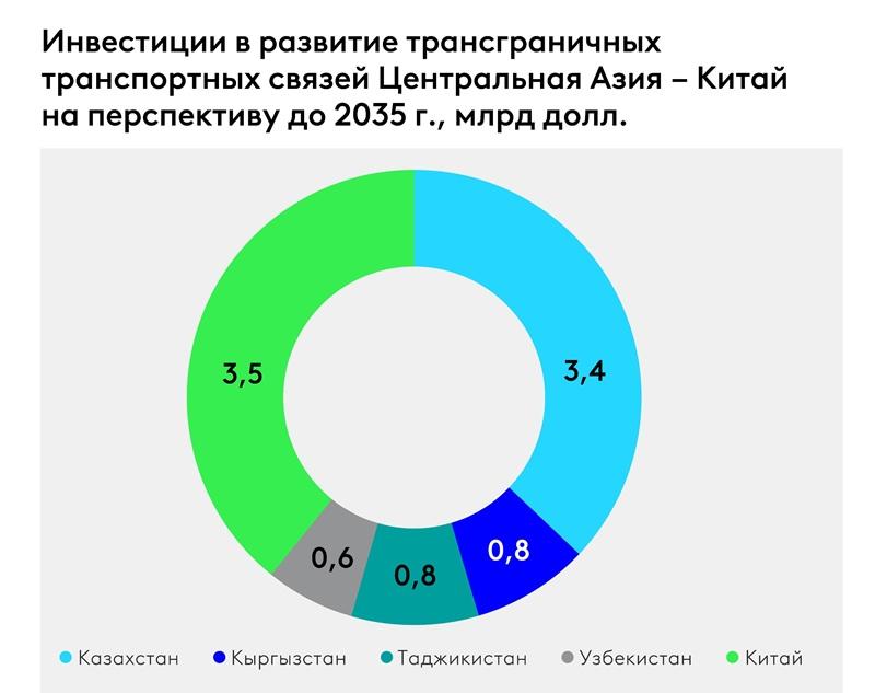 Инвестиции в трансграничных транспортных связей Центральная Азия - Китай