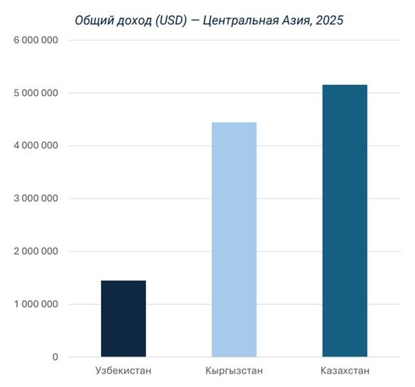 Общий доход глэмпинга в ЦА