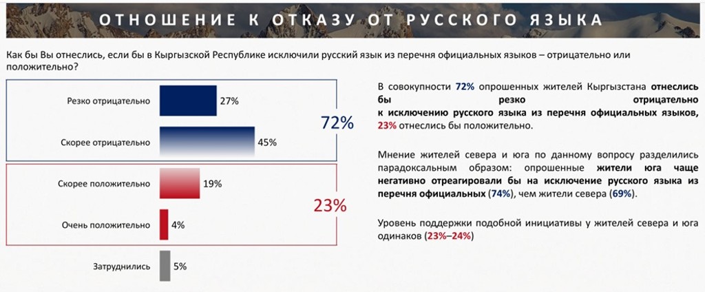 Отношение к русскому языку