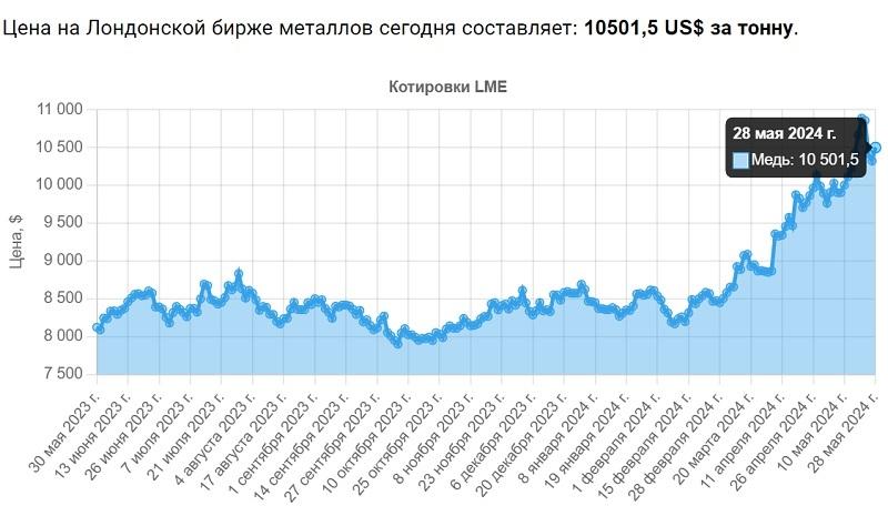 Цена на медь на Лондонской бирже металлов