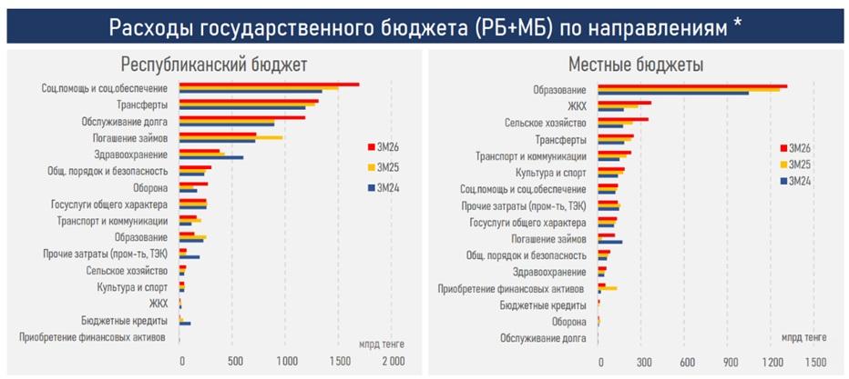 расходы госбюджета