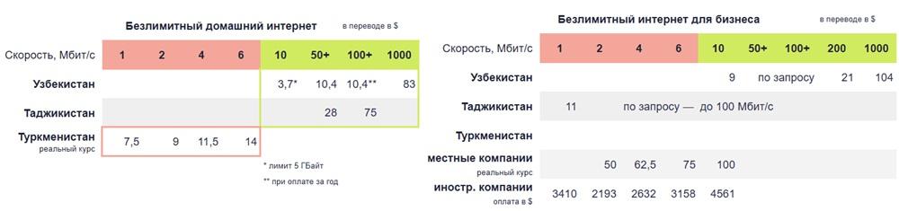 Интернет в Туркменистане