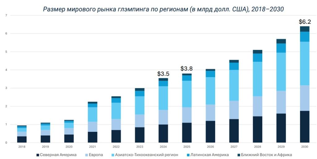 Размер мирового рынка глэмпинга