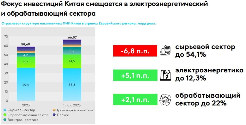 Фокус инвестиций Китая смещается