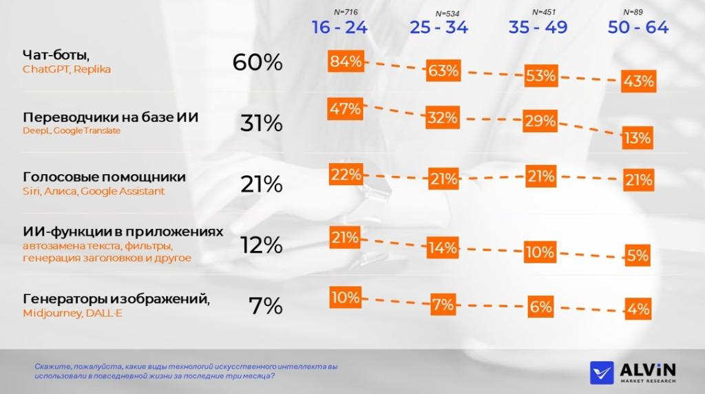 взаимодействие с ИИ