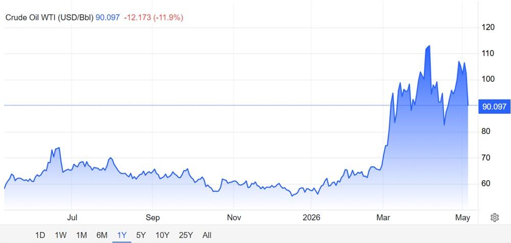 Цена на нефть в 2026 г