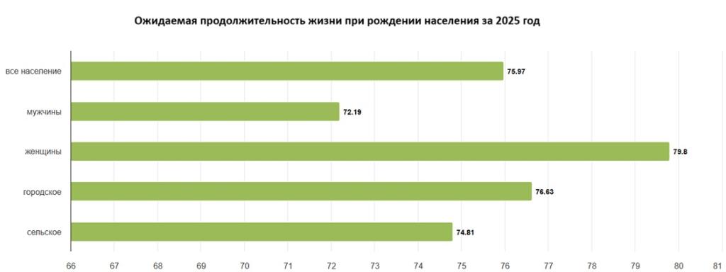 Ожидаемая продолжительность жизни при рождении за 2025 г