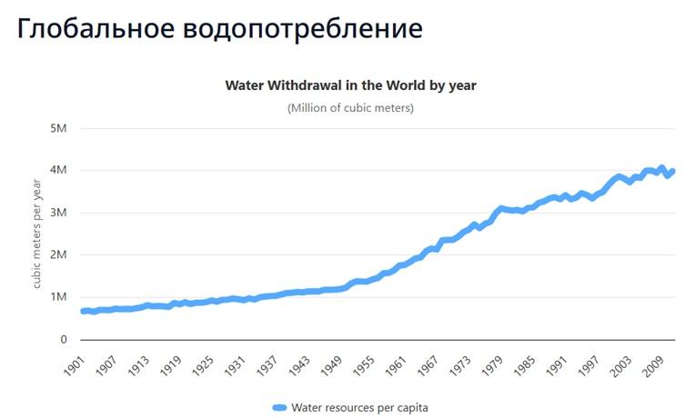 глобальное потребление воды