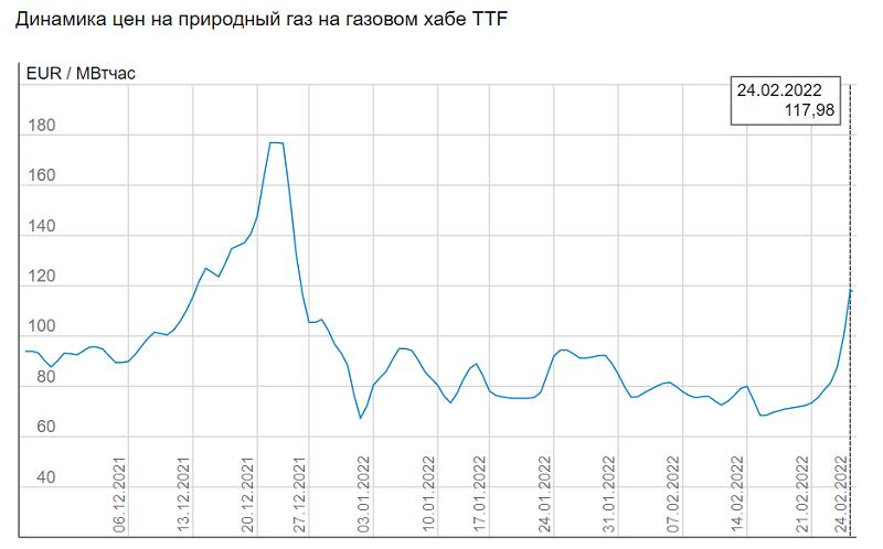 Динамика цен на природный газ