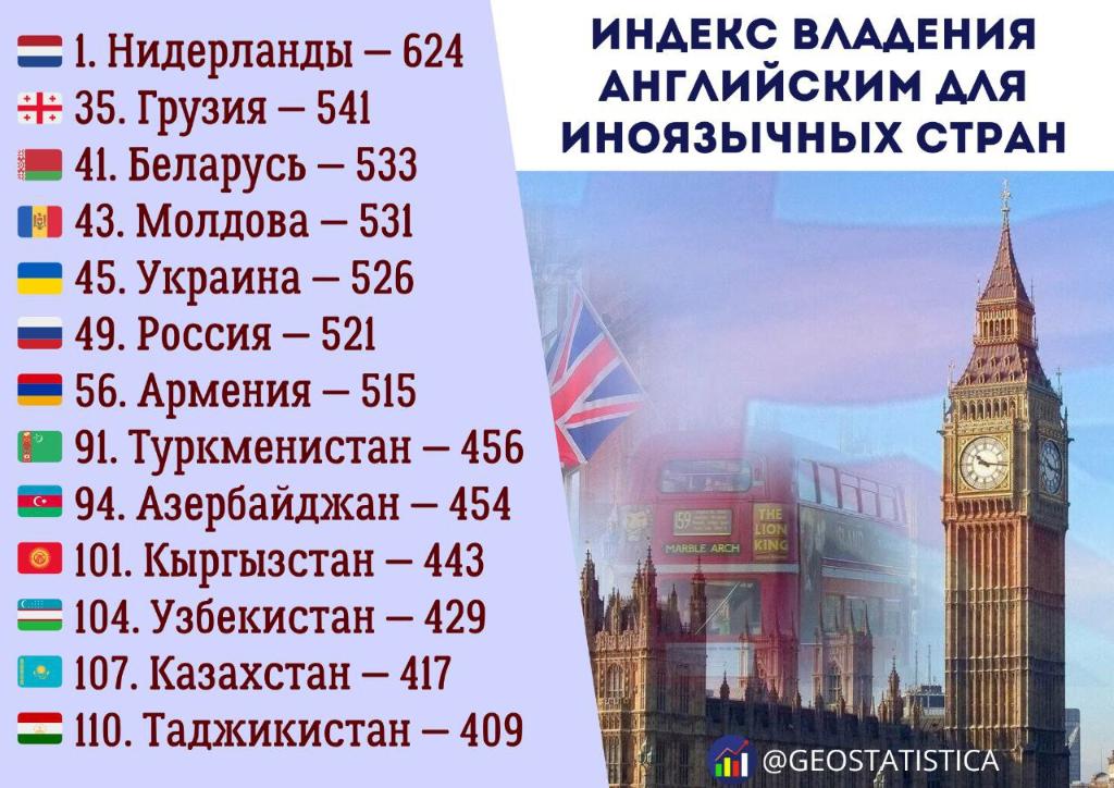 Казахстан плетется в конце списка по рейтингу владения английским языком