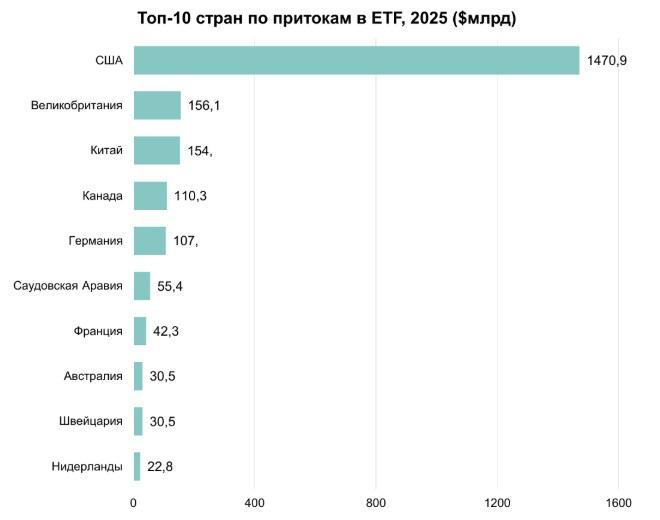 Топ стран по притокам ETF