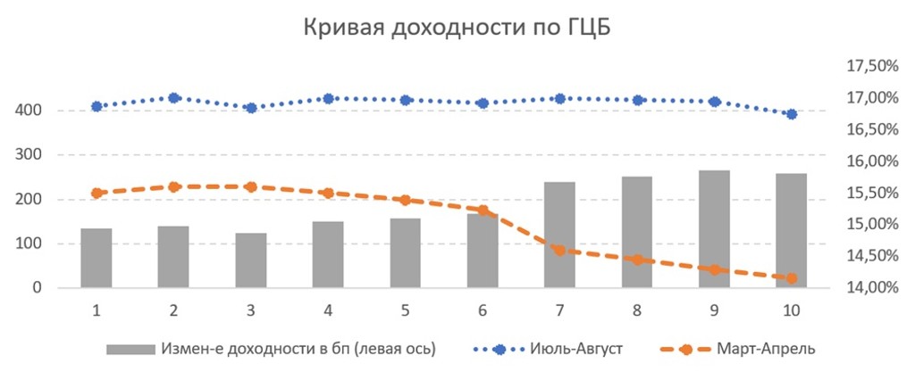 Кривая доходности по ГЦБ