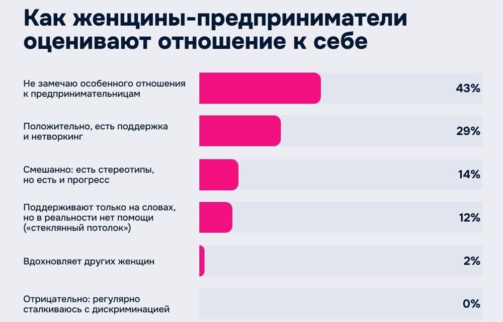 Оценка женщин-предпринимателей
