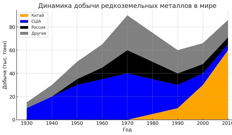 Динамика добычи редкоземельных металлов в мире