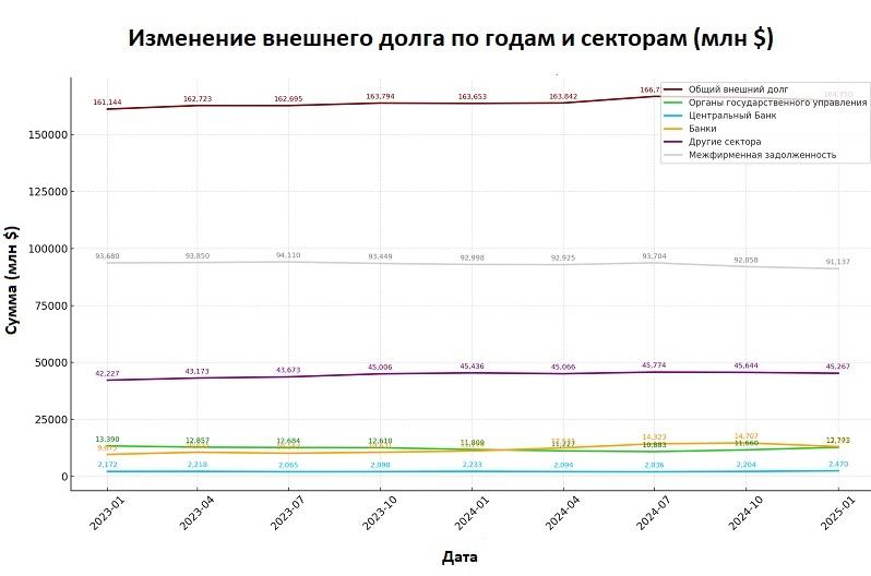 Изменение внешнего долга по годам