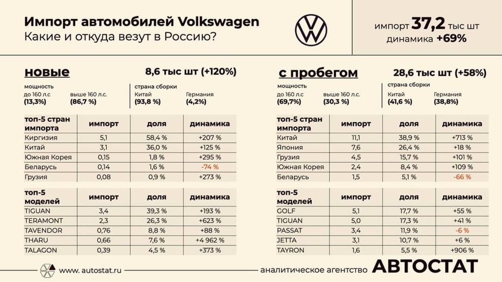 Toyota и Volkswagen попали в Россию из Кыргызстана