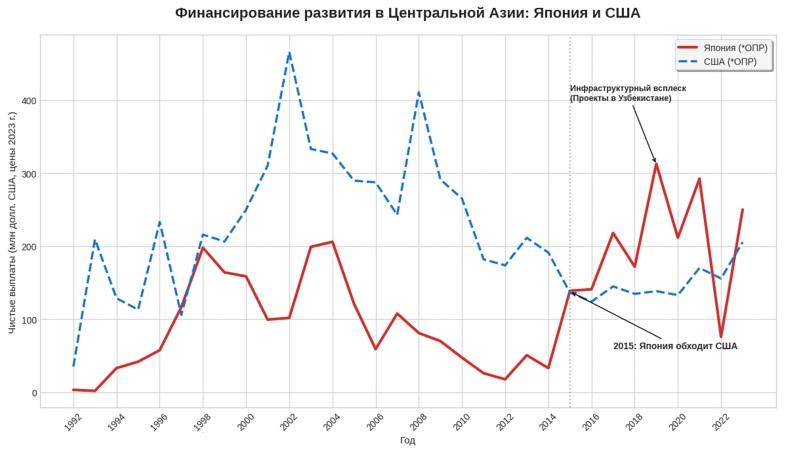 Финансирование развитие ЦА