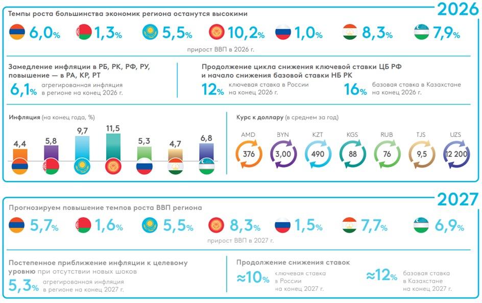 Темпы роста большинства экономик региона останутся высокими