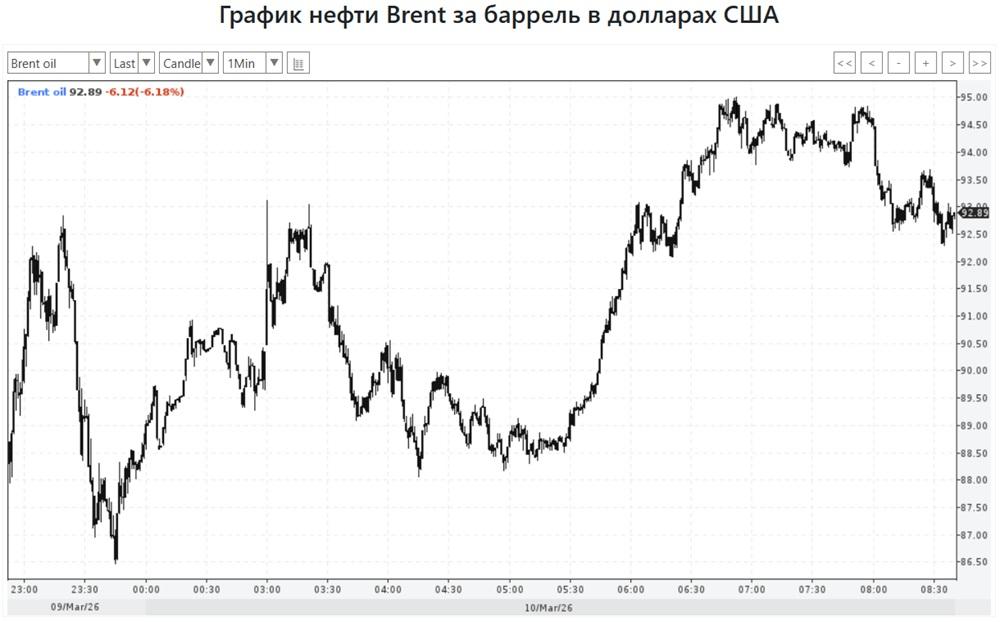 График нефти Brent за баррель 10 марта