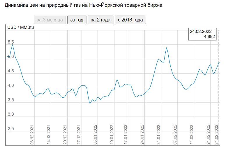 Динамика цен на природный газ на Нью-Йоркской бирже