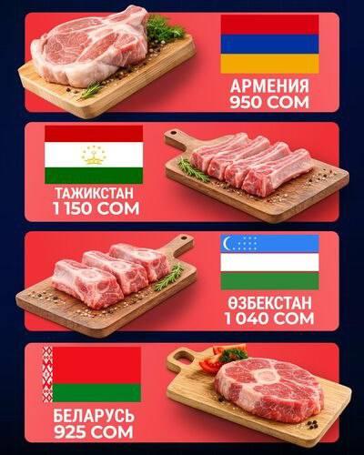Цены на мясо