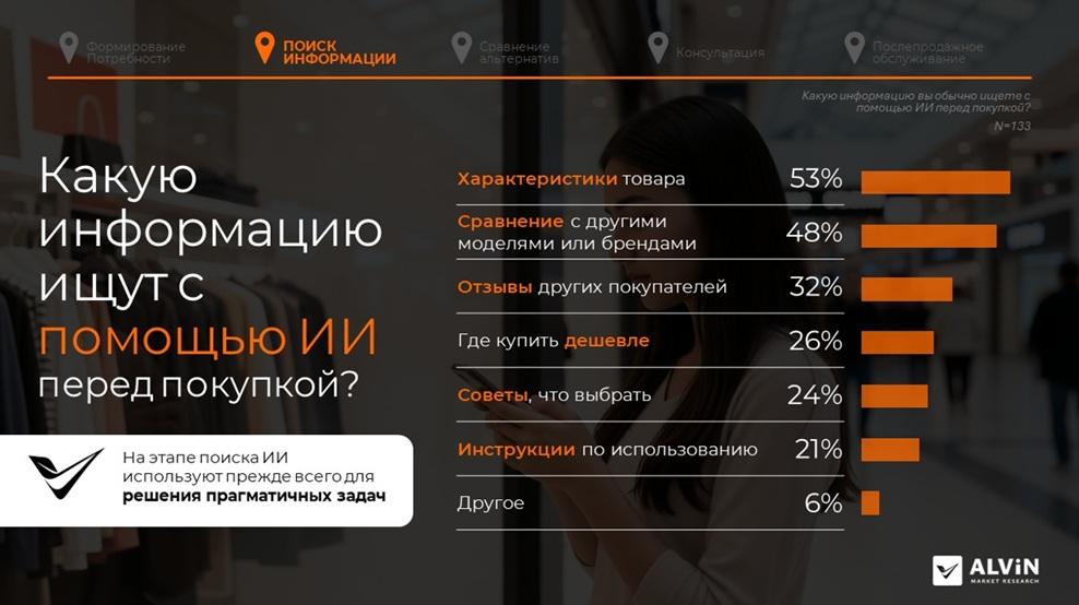 График: какую информацию ищут с помощью ИИ