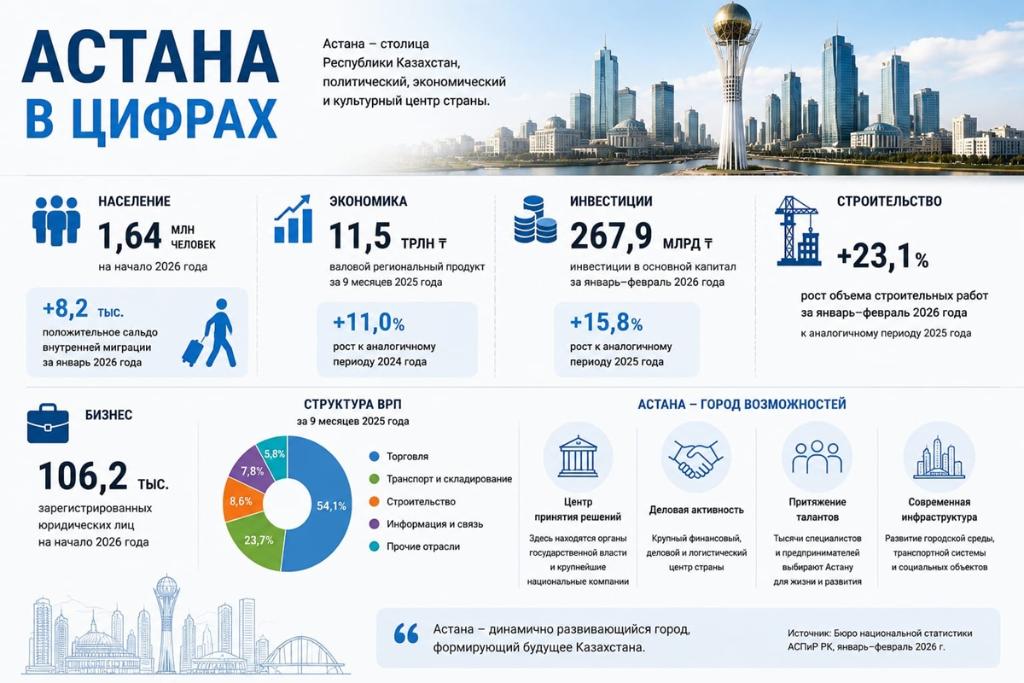 Астана в цифрах