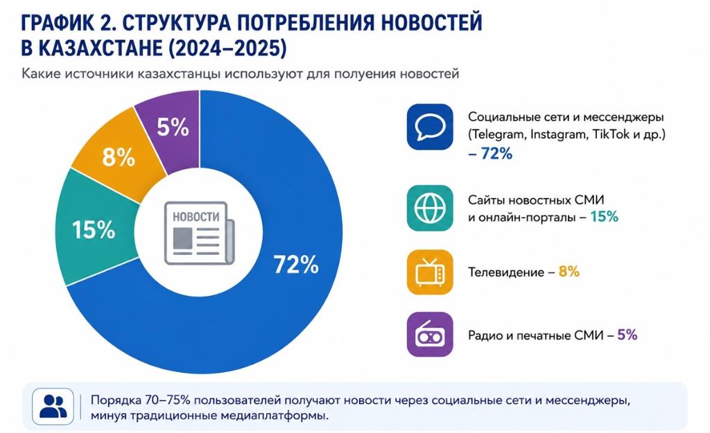 Структура потребителей новостей в Казахстане