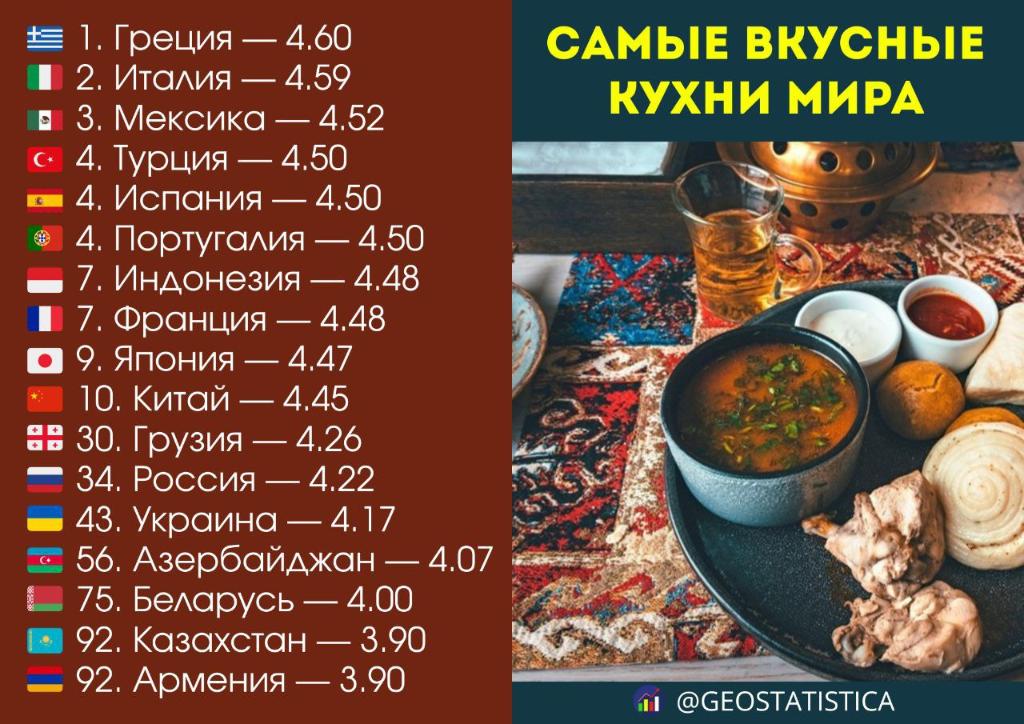 рейтинг самых вкусных кухонь мира