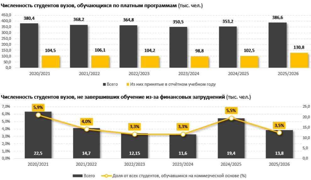 Численность студентов