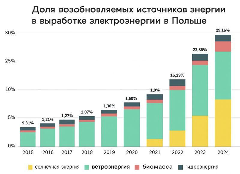 Доля ВИЭ в Польше