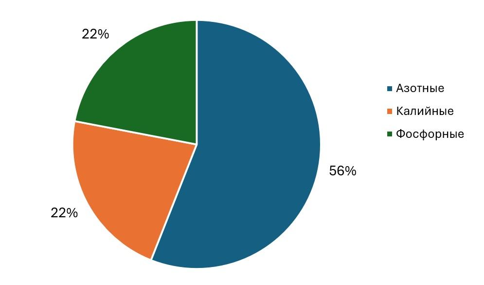 Структура мирового рынка минеральных удобрений по видам