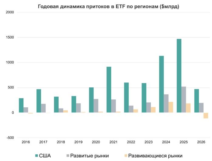 Годовая динамика притоков ETF по регионам